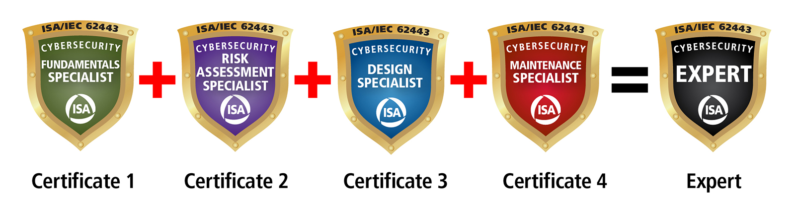 ISA/IEC 62443 Cybersecurity Certificate Infographic